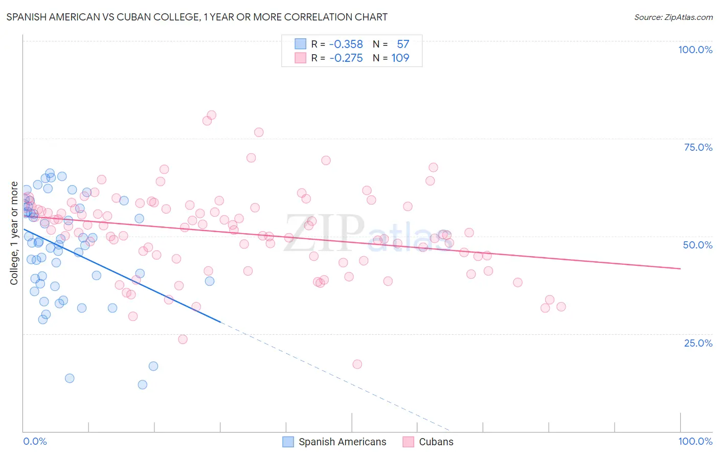 Spanish American vs Cuban College, 1 year or more