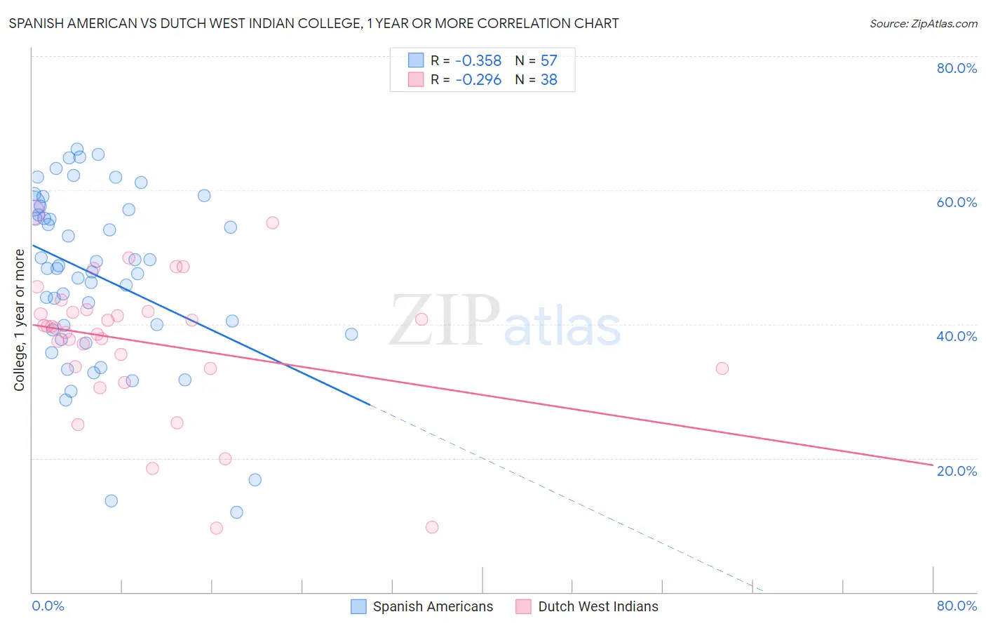 Spanish American vs Dutch West Indian College, 1 year or more