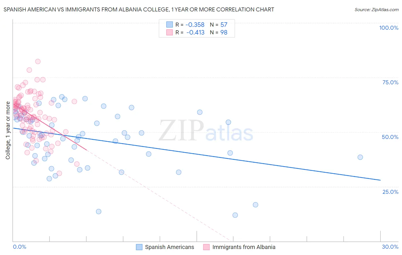 Spanish American vs Immigrants from Albania College, 1 year or more