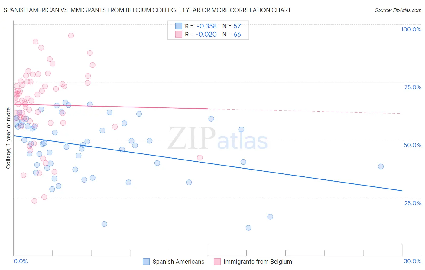 Spanish American vs Immigrants from Belgium College, 1 year or more