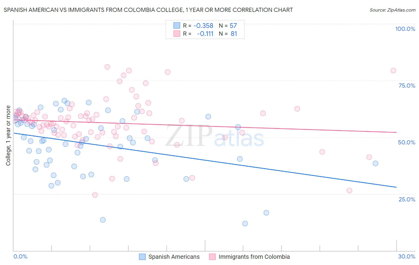 Spanish American vs Immigrants from Colombia College, 1 year or more