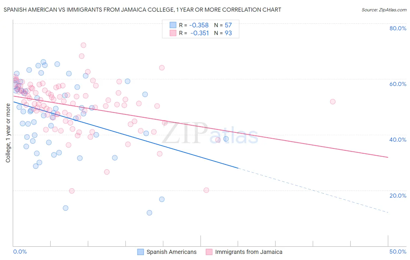 Spanish American vs Immigrants from Jamaica College, 1 year or more