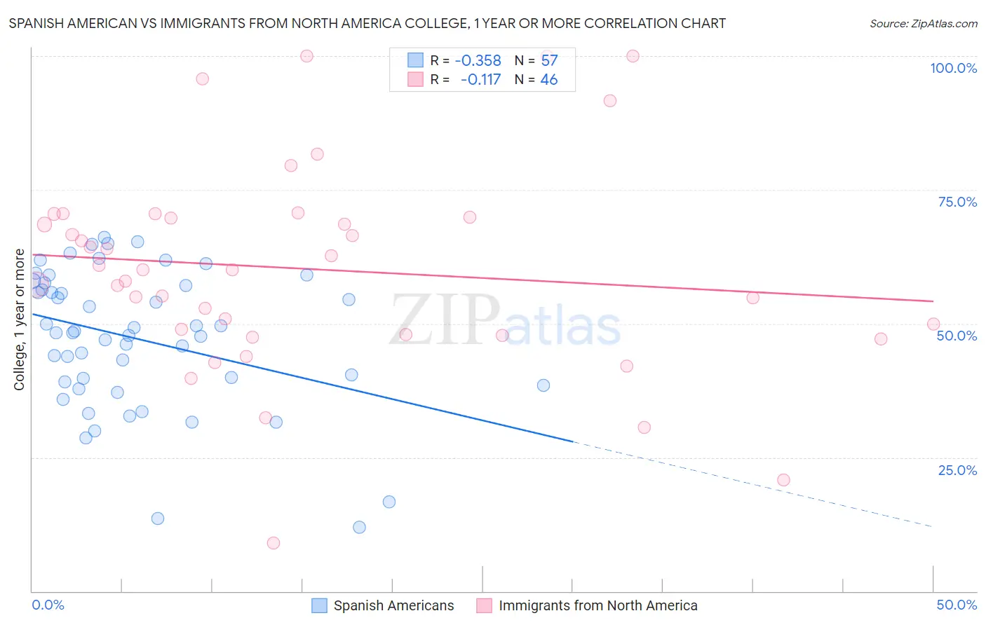 Spanish American vs Immigrants from North America College, 1 year or more