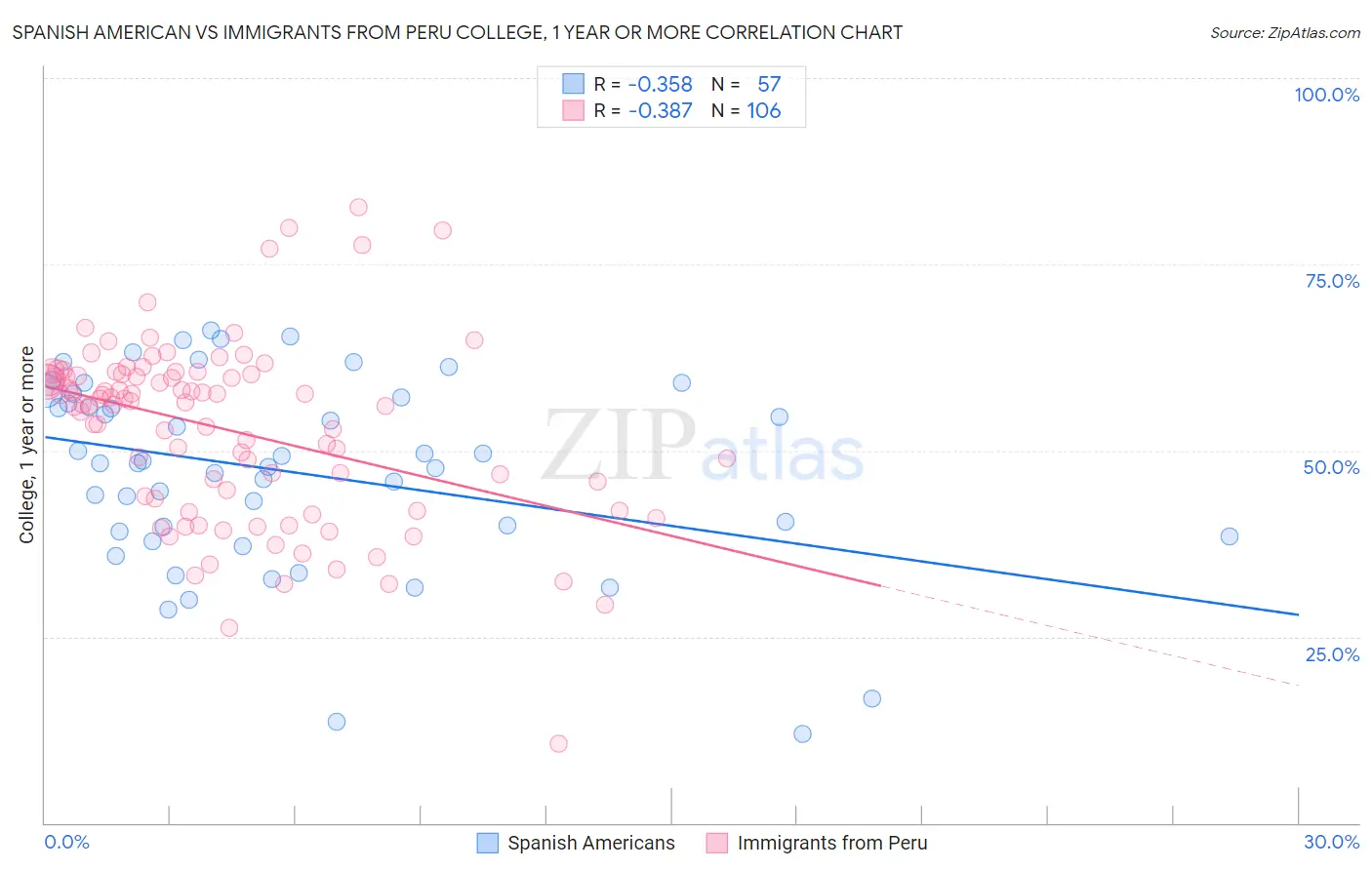 Spanish American vs Immigrants from Peru College, 1 year or more