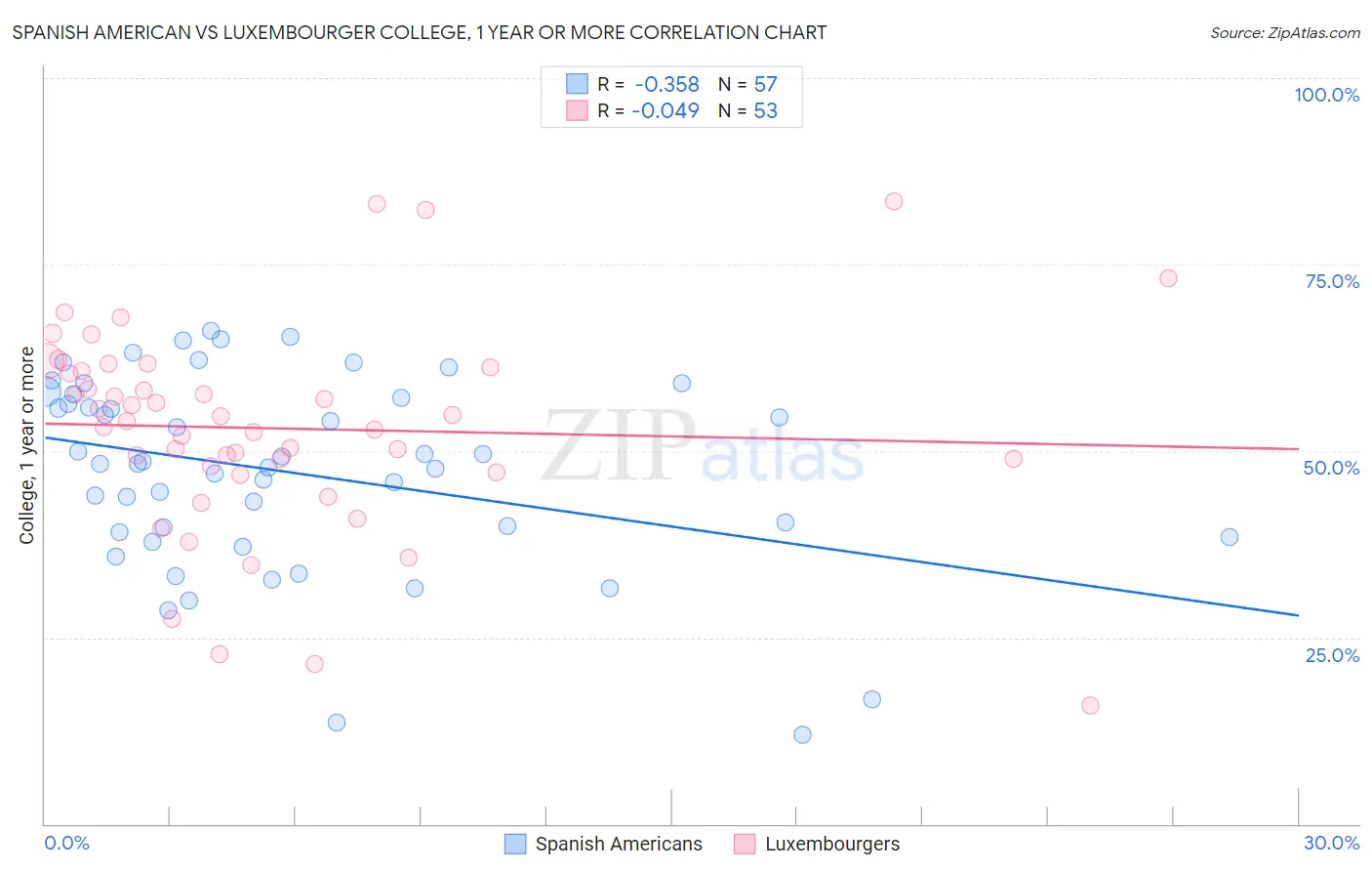 Spanish American vs Luxembourger College, 1 year or more