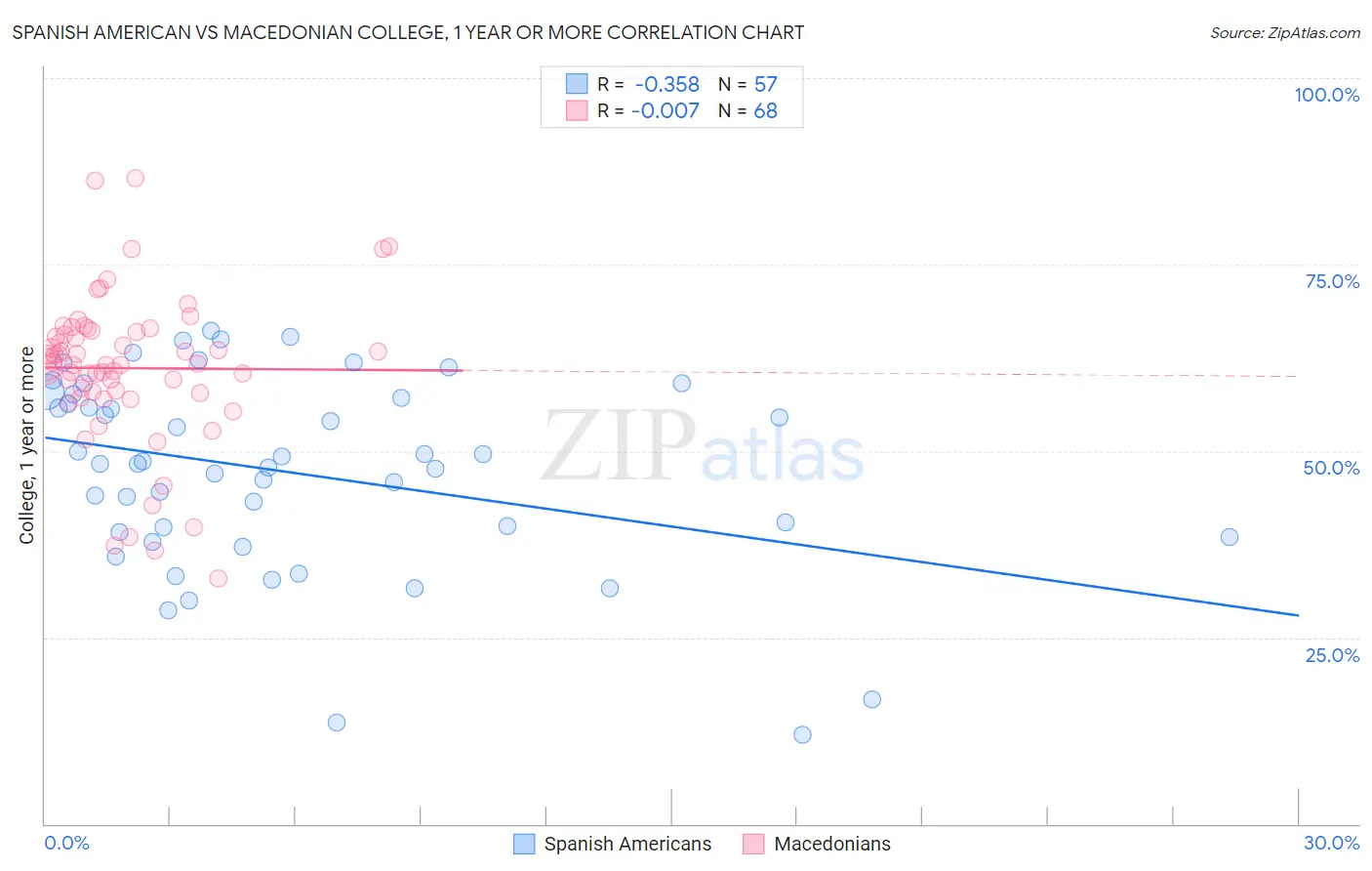 Spanish American vs Macedonian College, 1 year or more