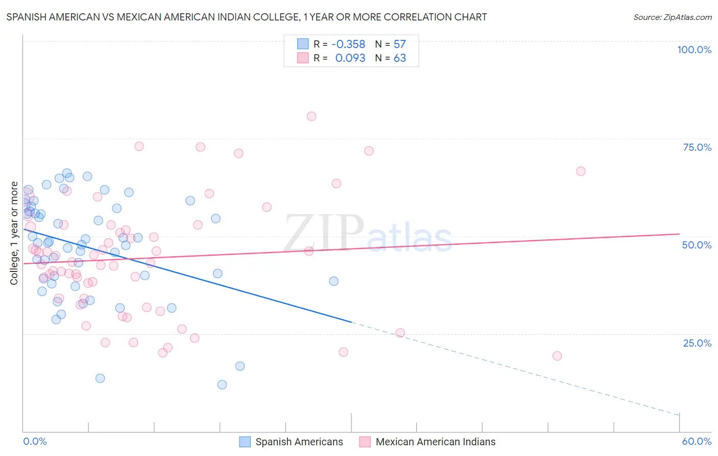 Spanish American vs Mexican American Indian College, 1 year or more