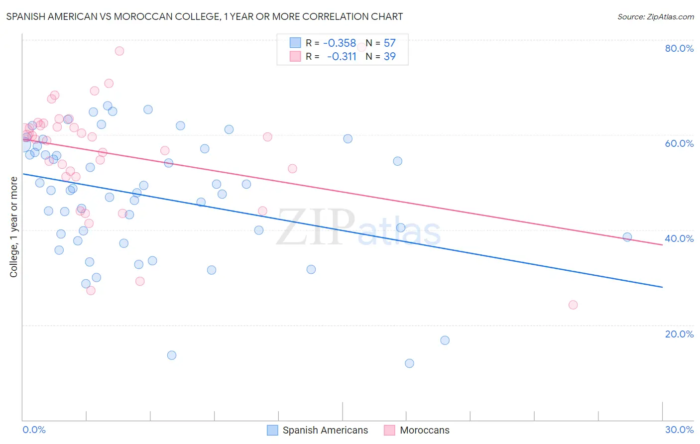 Spanish American vs Moroccan College, 1 year or more