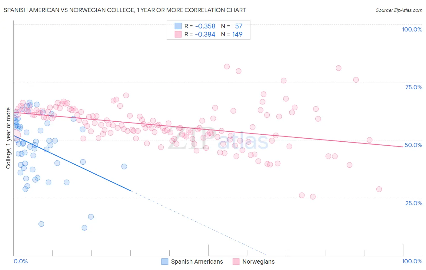 Spanish American vs Norwegian College, 1 year or more