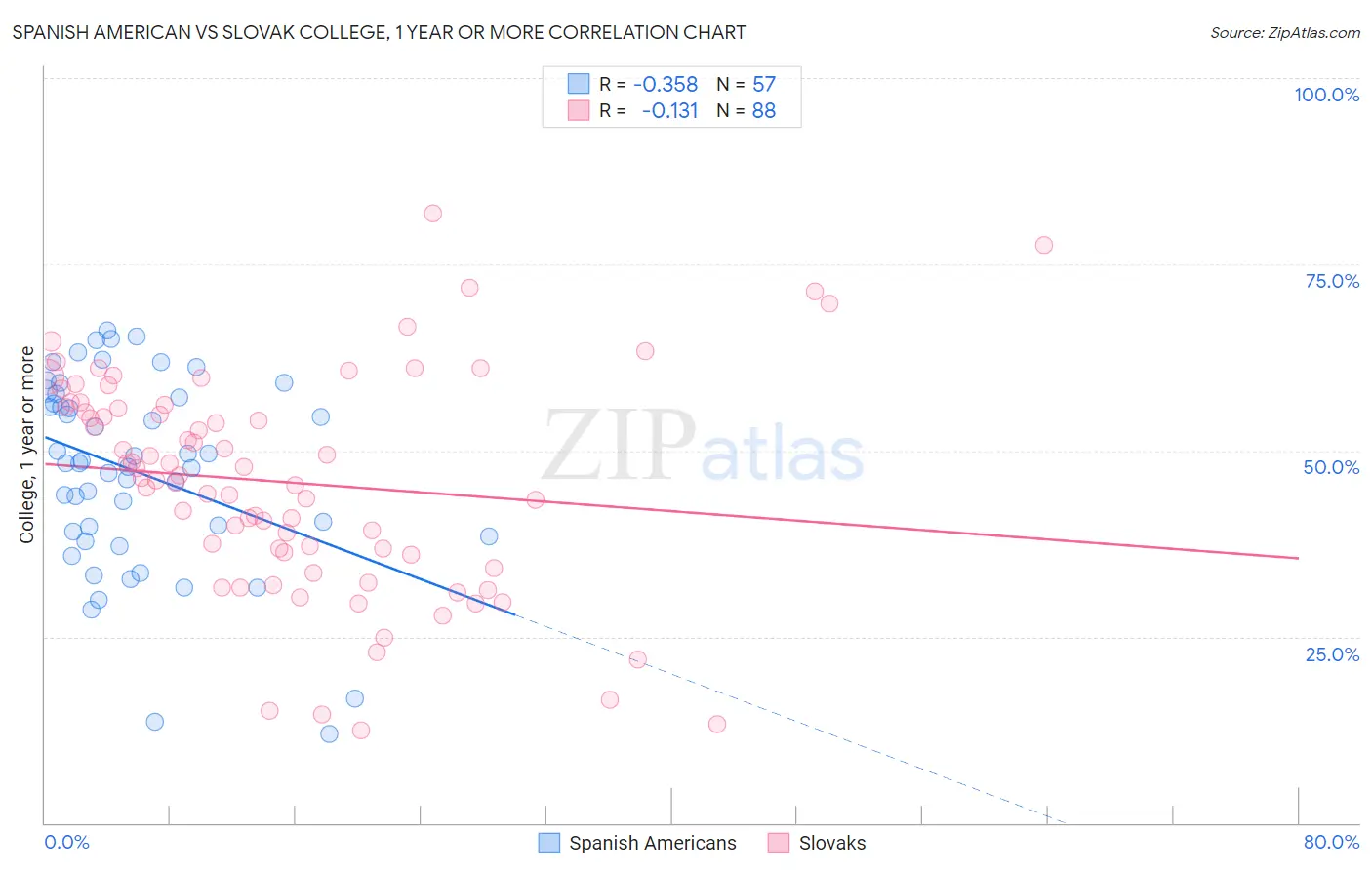 Spanish American vs Slovak College, 1 year or more