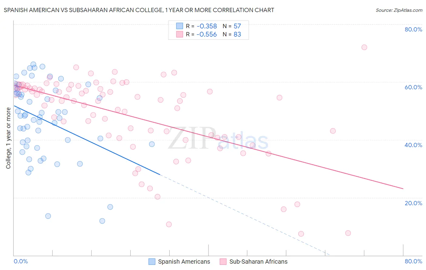 Spanish American vs Subsaharan African College, 1 year or more
