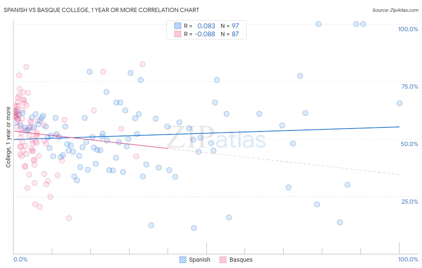 Spanish vs Basque College, 1 year or more