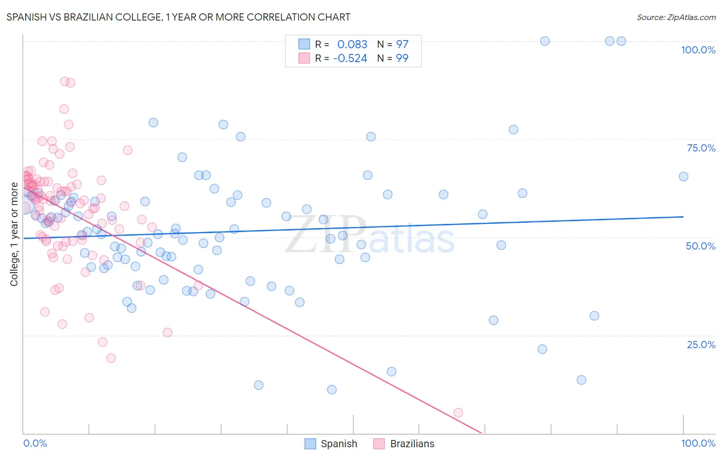 Spanish vs Brazilian College, 1 year or more