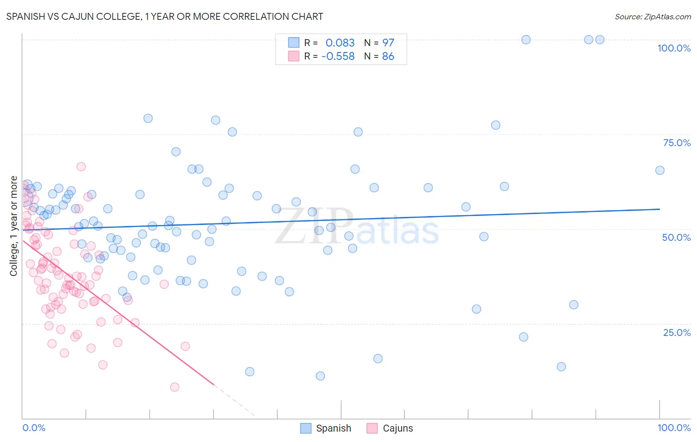 Spanish vs Cajun College, 1 year or more