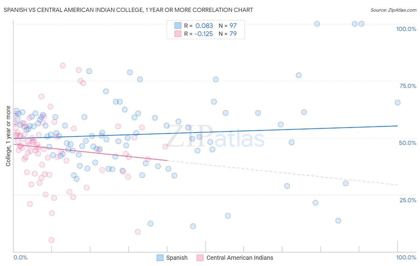 Spanish vs Central American Indian College, 1 year or more