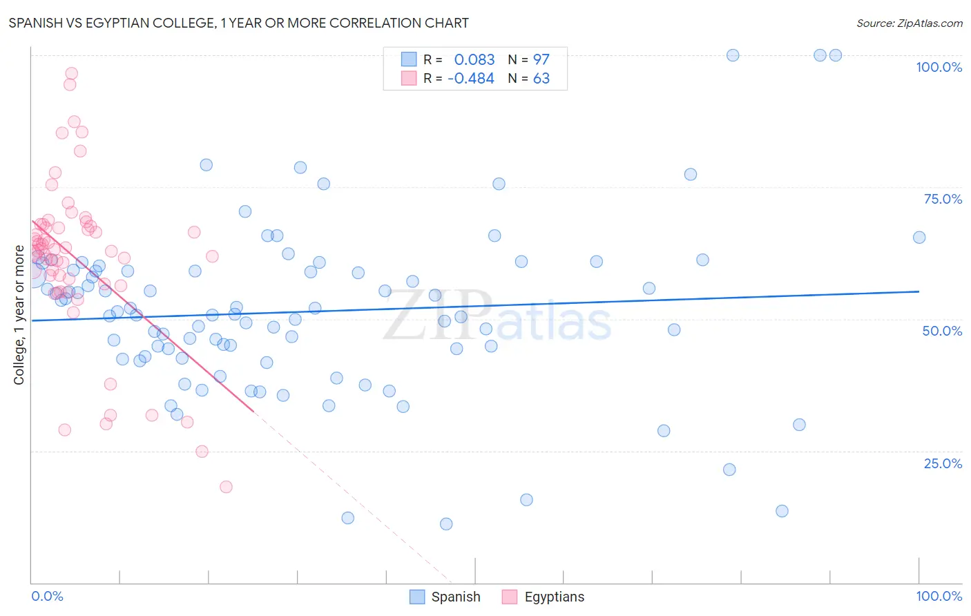 Spanish vs Egyptian College, 1 year or more