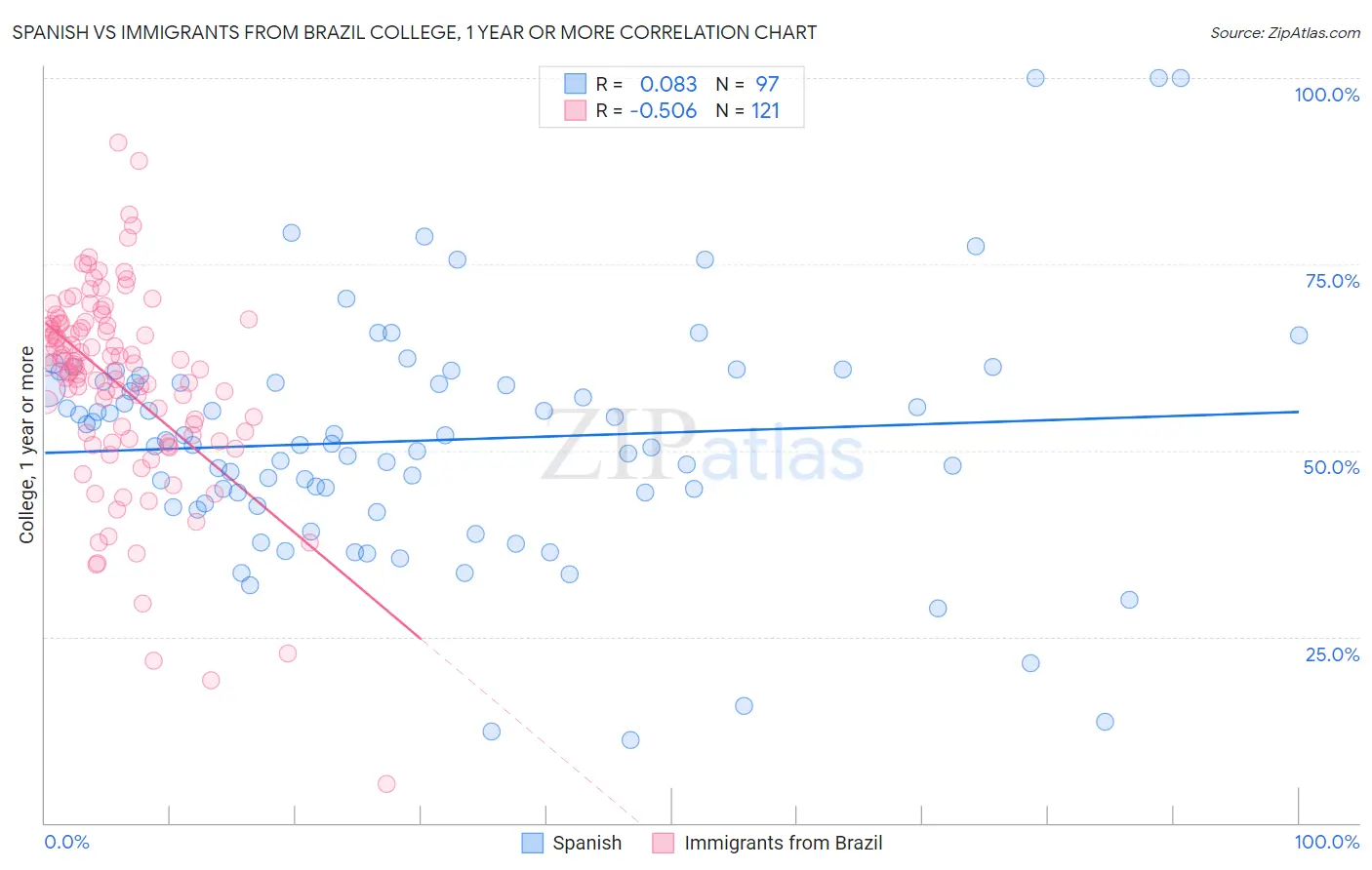 Spanish vs Immigrants from Brazil College, 1 year or more