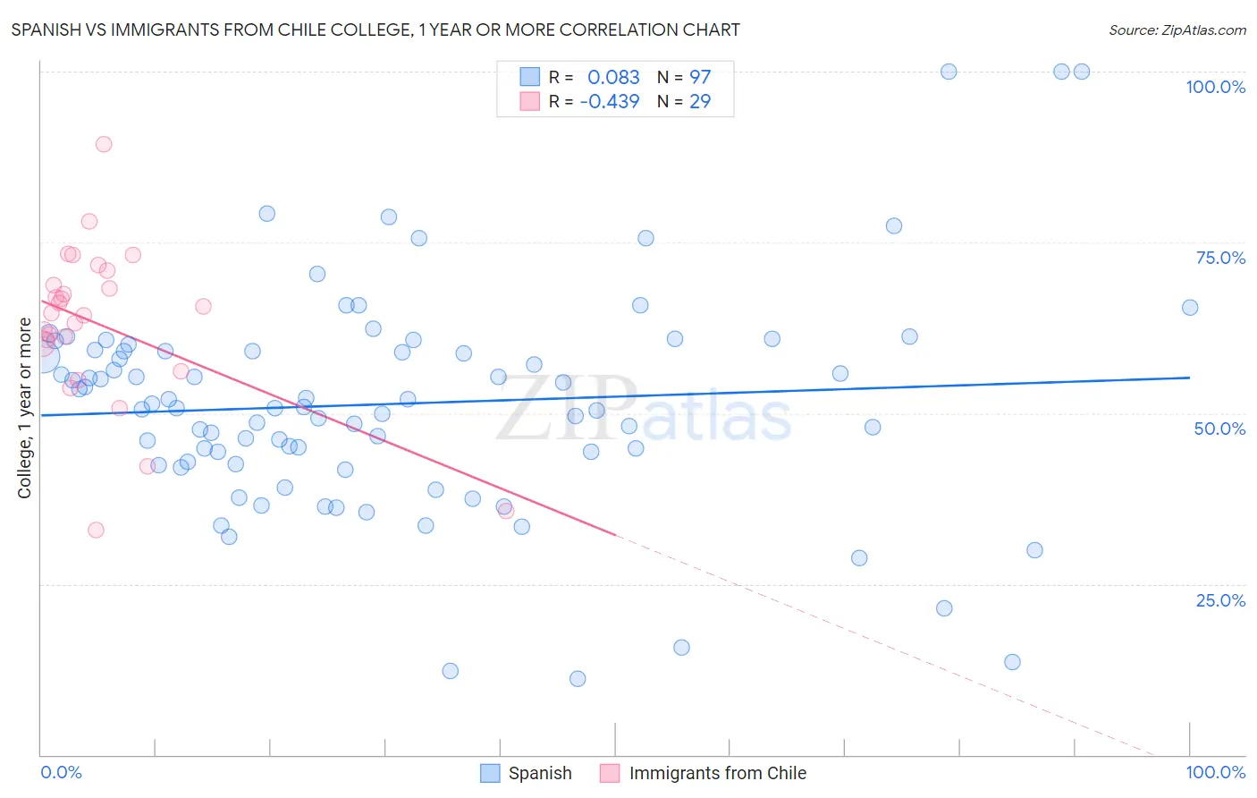 Spanish vs Immigrants from Chile College, 1 year or more