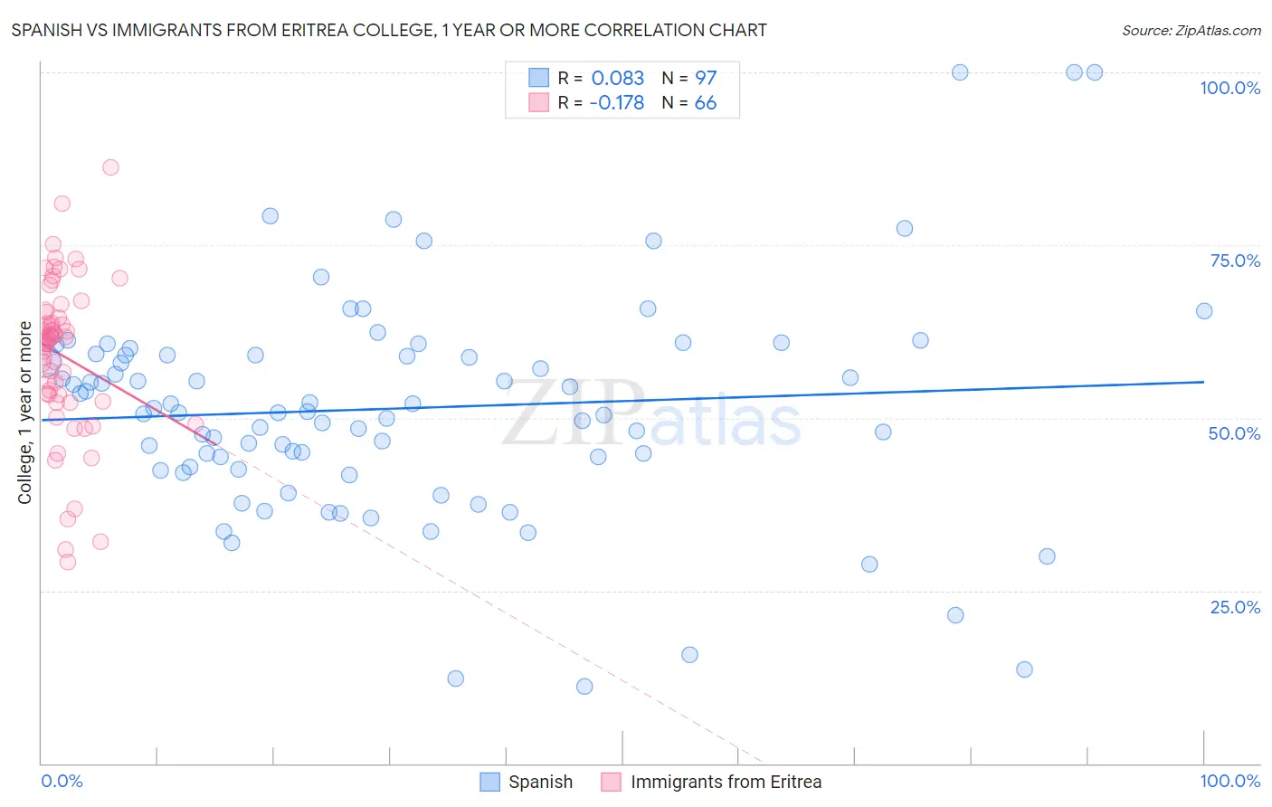 Spanish vs Immigrants from Eritrea College, 1 year or more