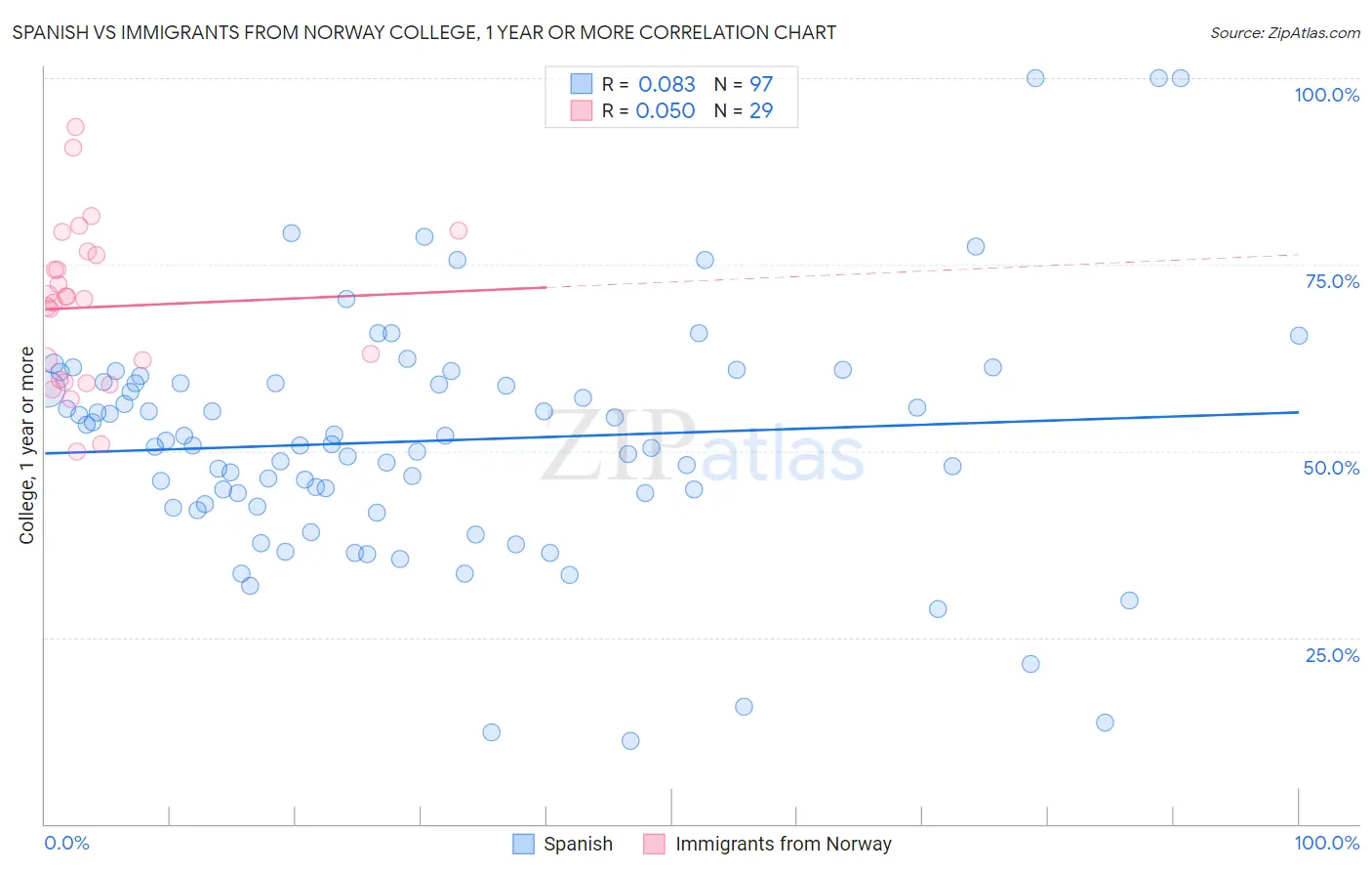 Spanish vs Immigrants from Norway College, 1 year or more