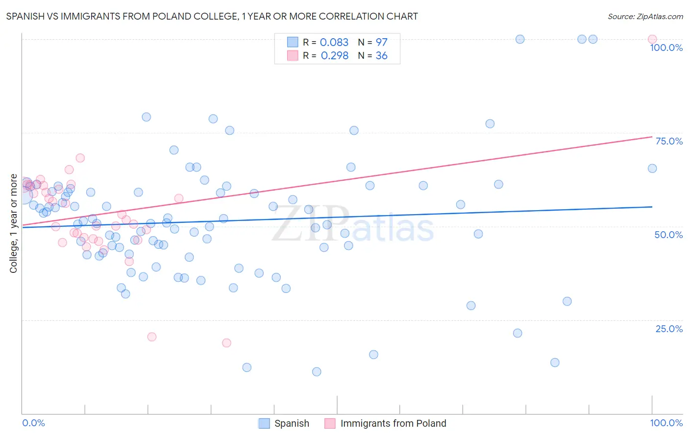 Spanish vs Immigrants from Poland College, 1 year or more