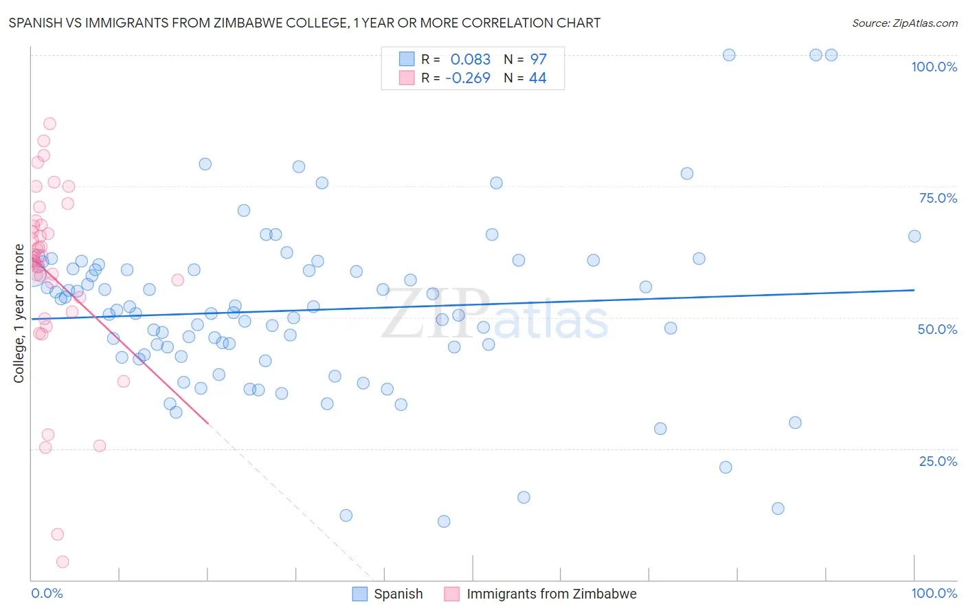 Spanish vs Immigrants from Zimbabwe College, 1 year or more