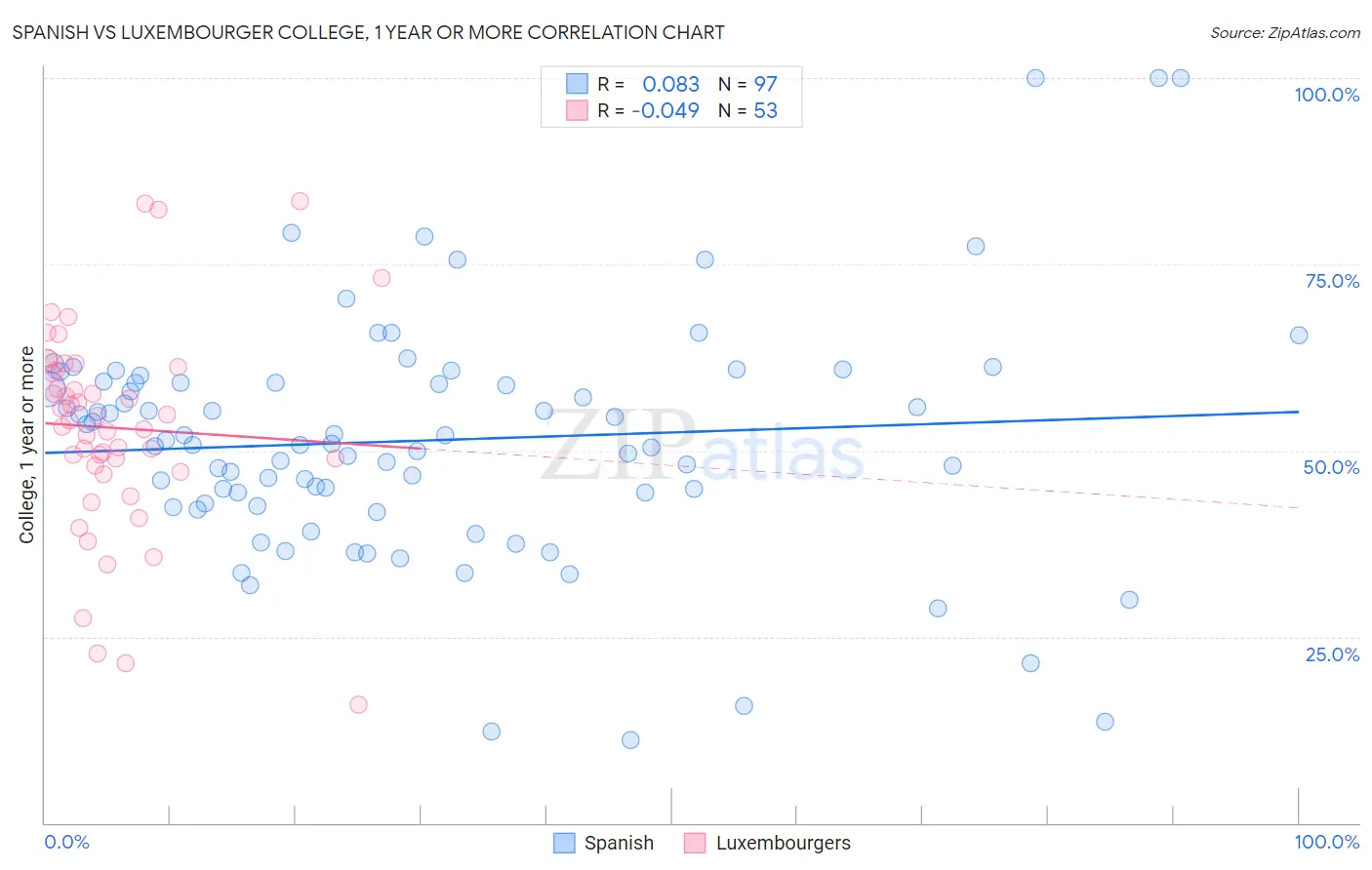 Spanish vs Luxembourger College, 1 year or more