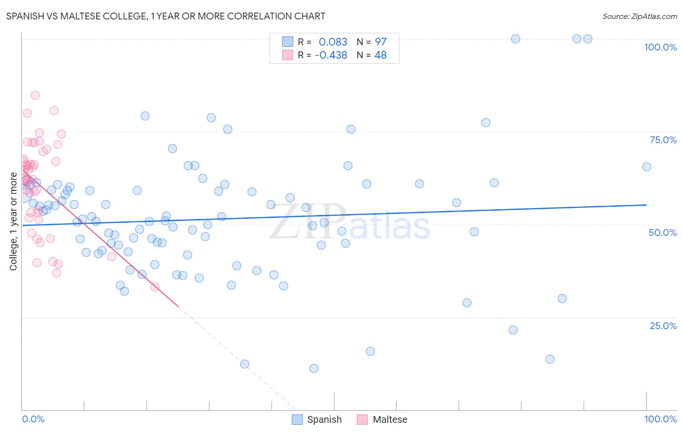 Spanish vs Maltese College, 1 year or more