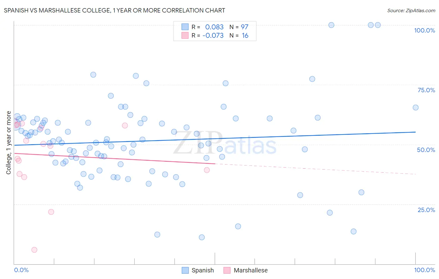 Spanish vs Marshallese College, 1 year or more