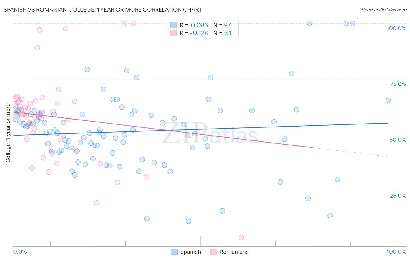 Spanish vs Romanian College, 1 year or more