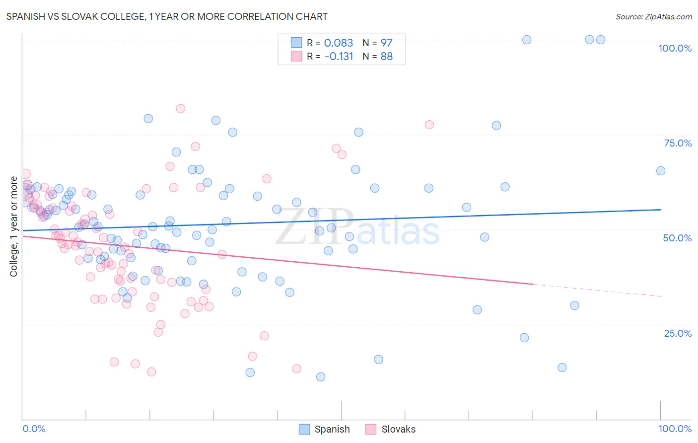 Spanish vs Slovak College, 1 year or more