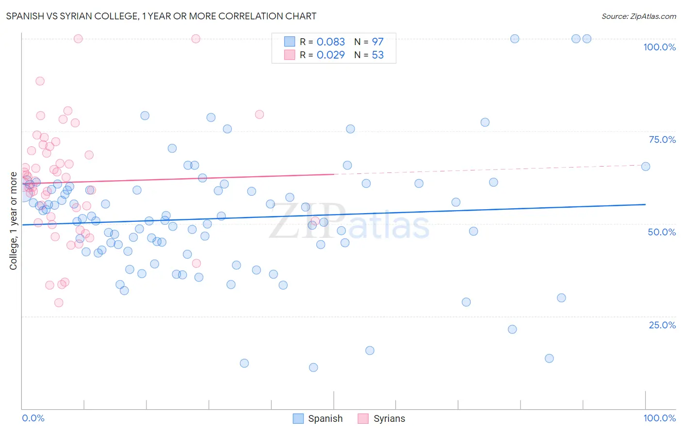 Spanish vs Syrian College, 1 year or more