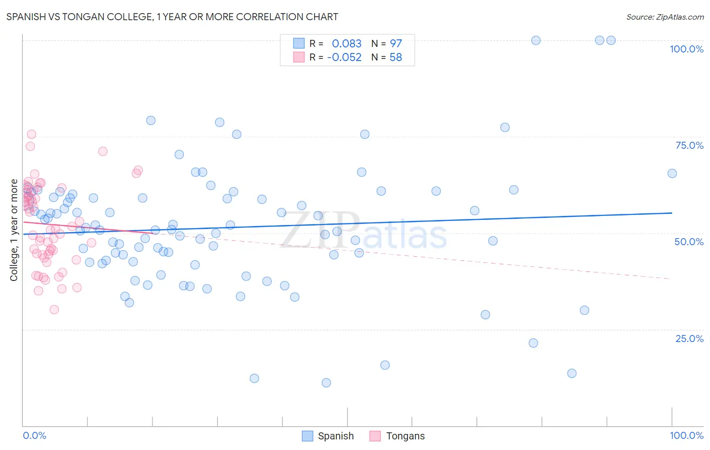 Spanish vs Tongan College, 1 year or more