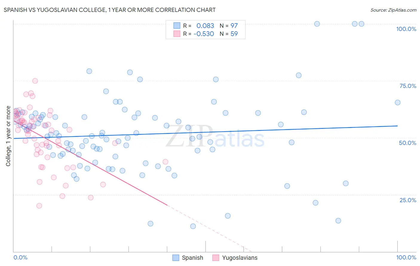 Spanish vs Yugoslavian College, 1 year or more