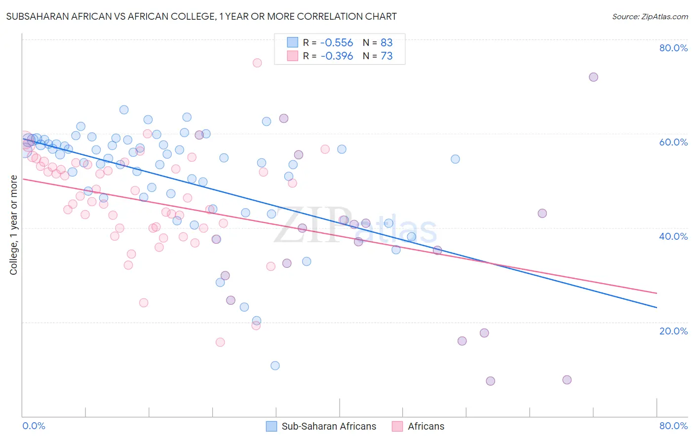 Subsaharan African vs African College, 1 year or more