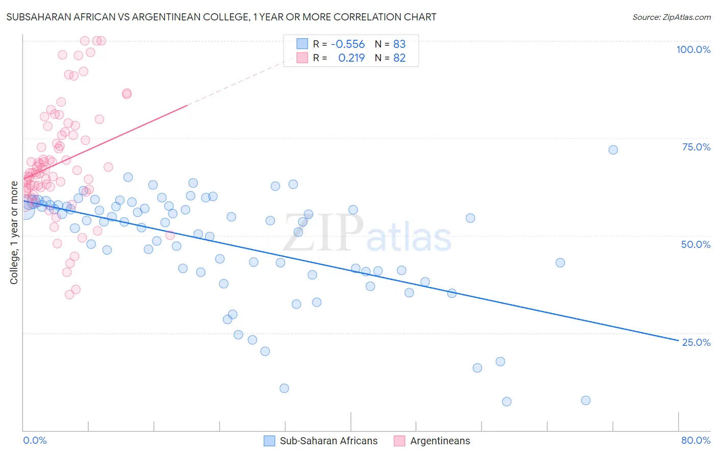 Subsaharan African vs Argentinean College, 1 year or more
