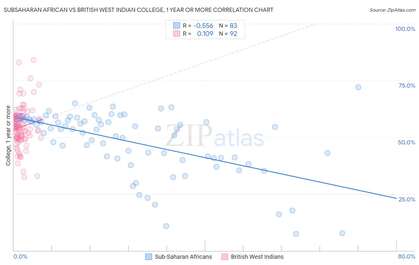 Subsaharan African vs British West Indian College, 1 year or more