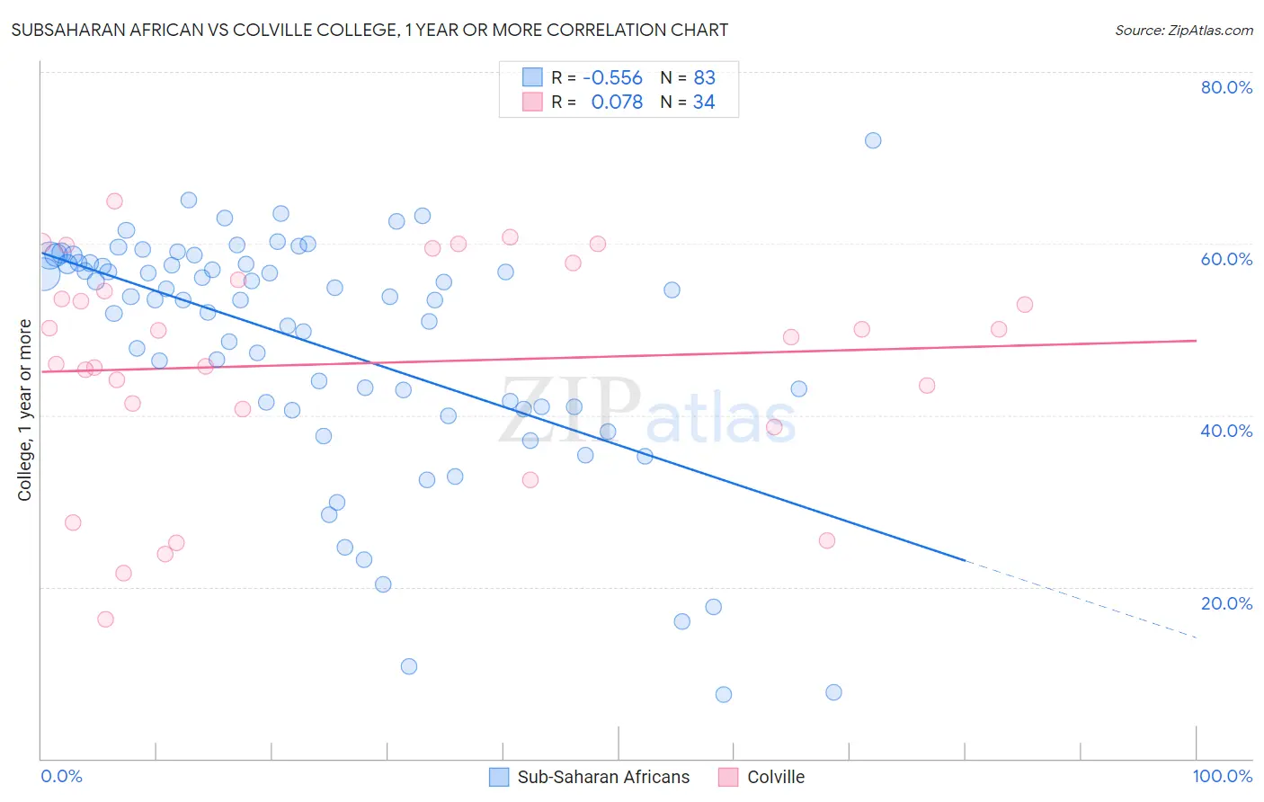 Subsaharan African vs Colville College, 1 year or more