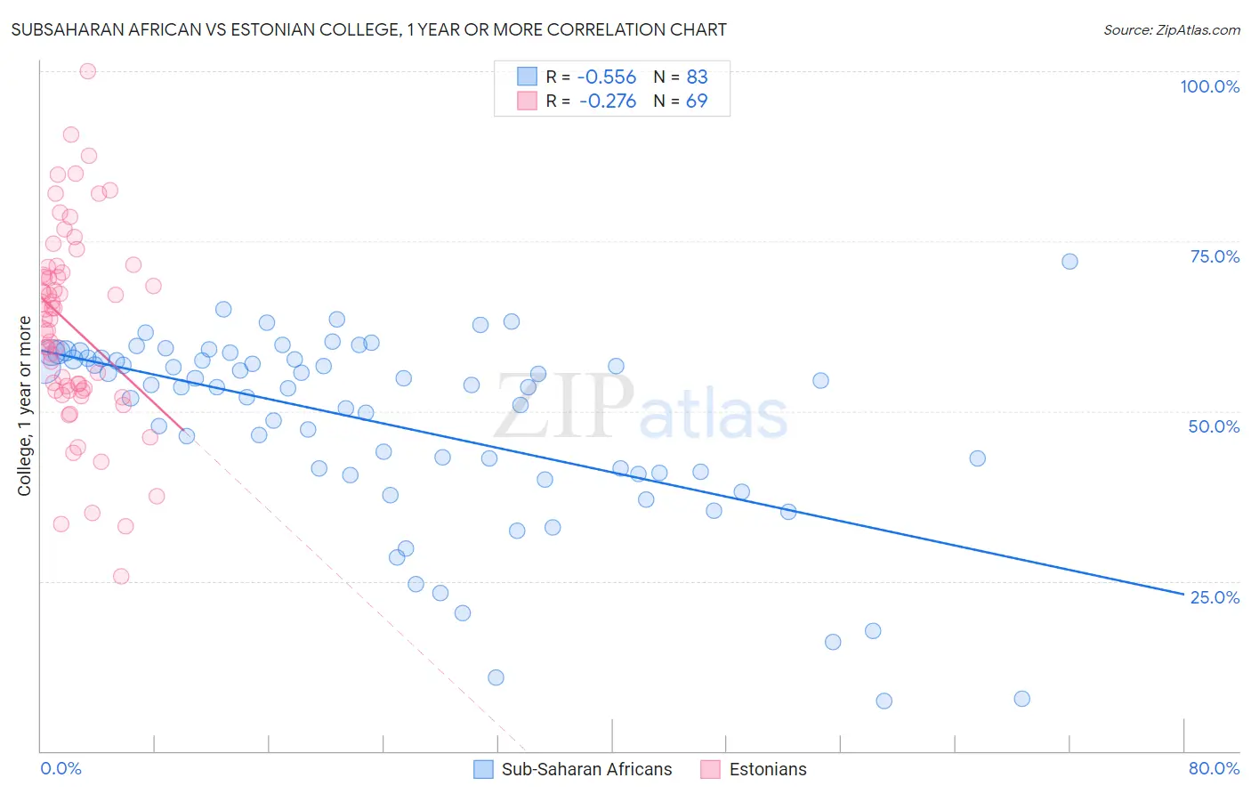 Subsaharan African vs Estonian College, 1 year or more