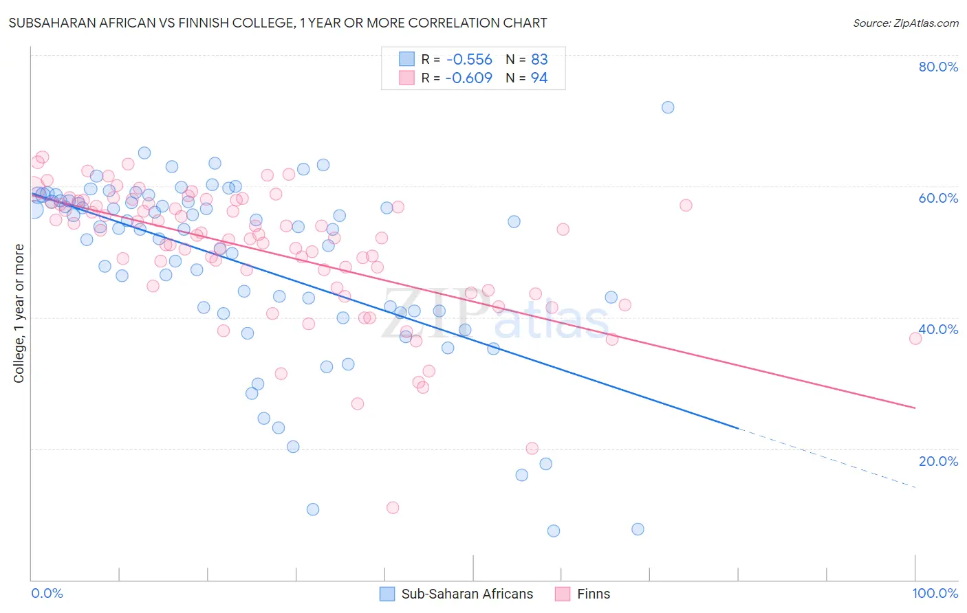 Subsaharan African vs Finnish College, 1 year or more