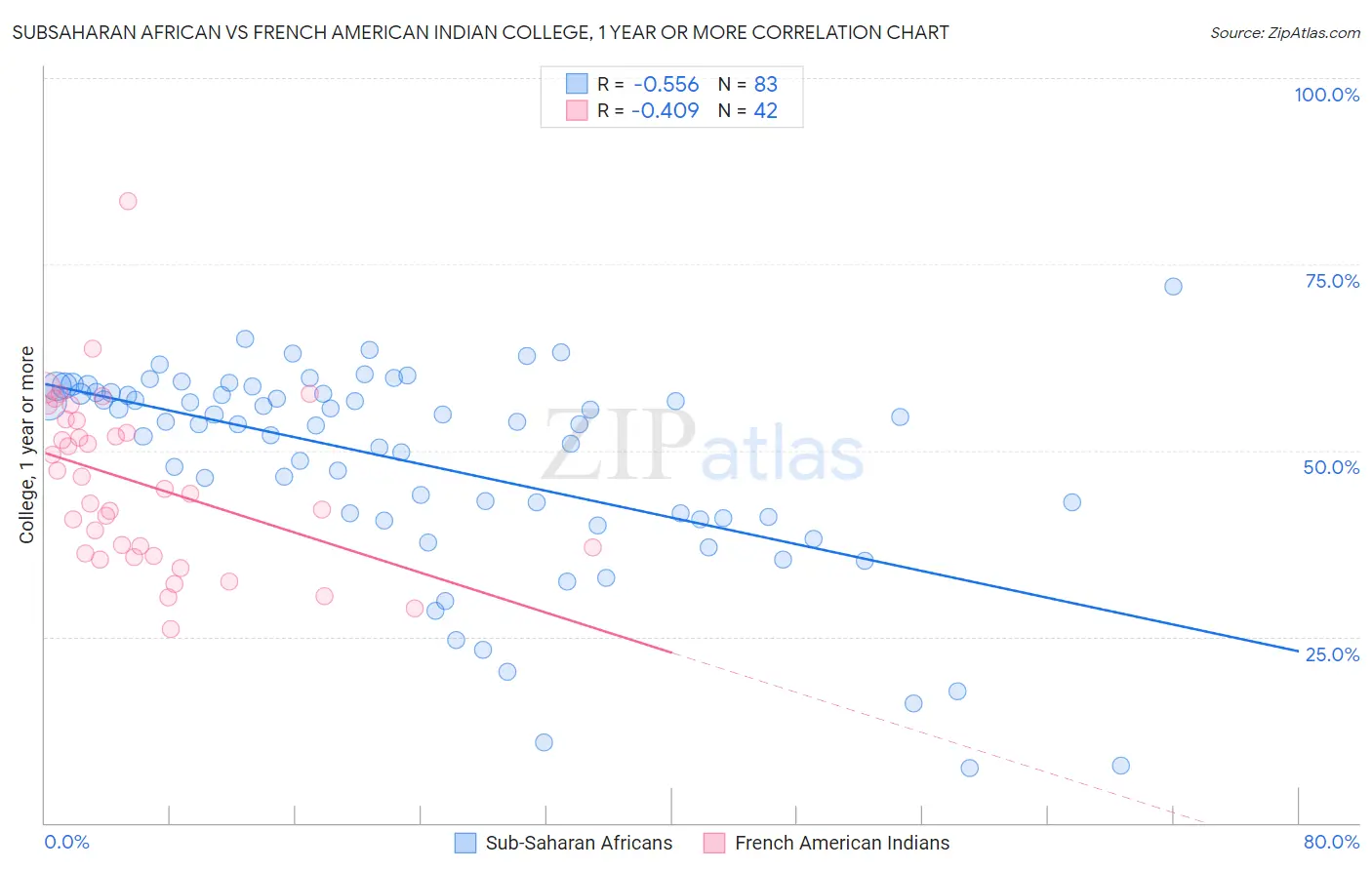 Subsaharan African vs French American Indian College, 1 year or more