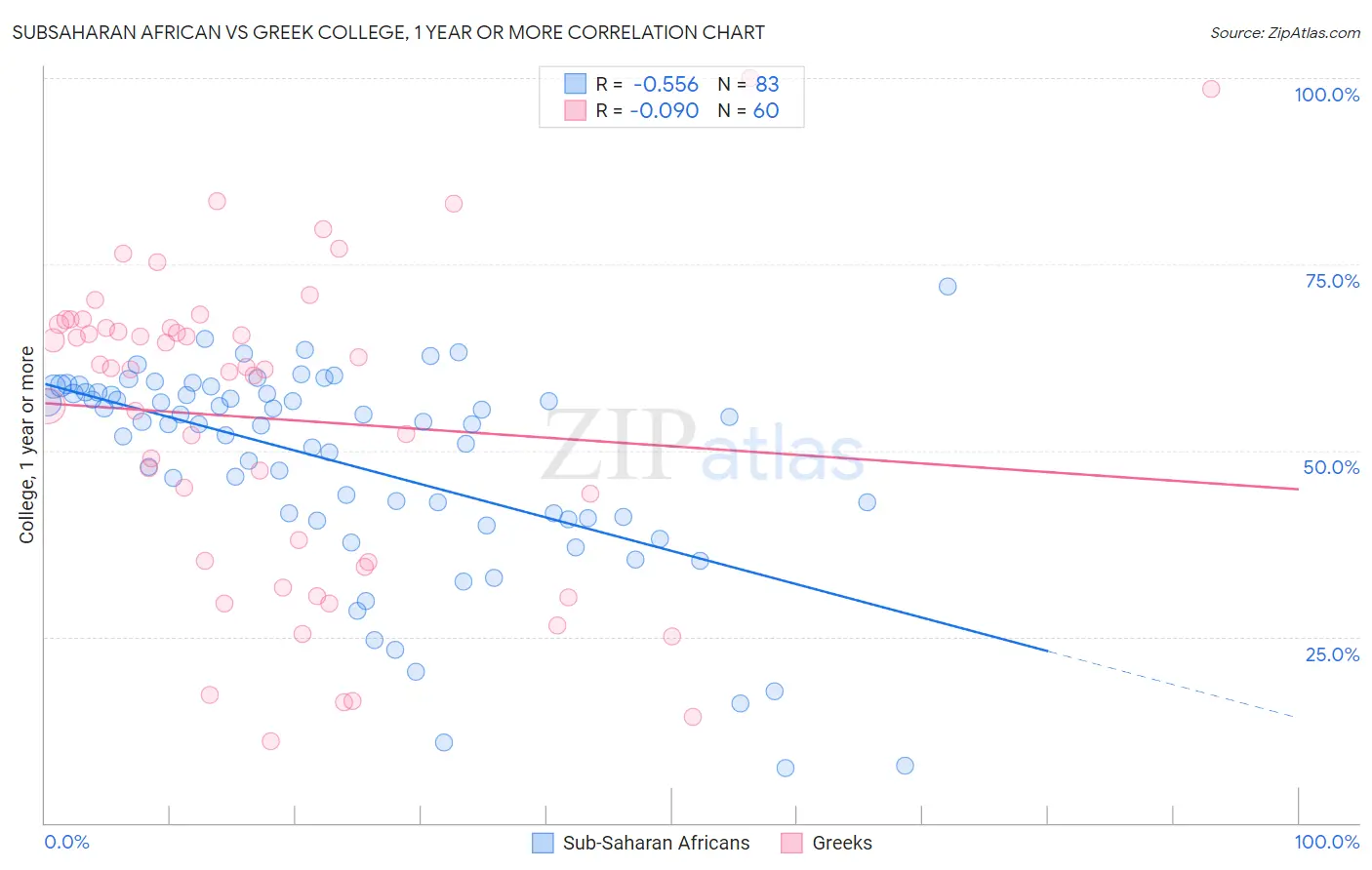 Subsaharan African vs Greek College, 1 year or more