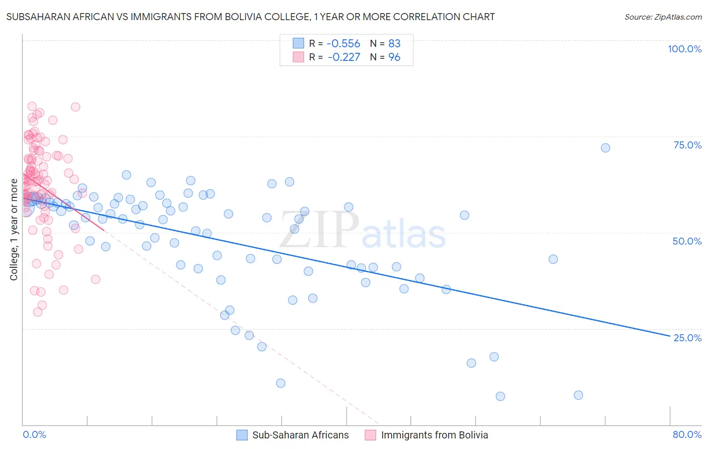 Subsaharan African vs Immigrants from Bolivia College, 1 year or more