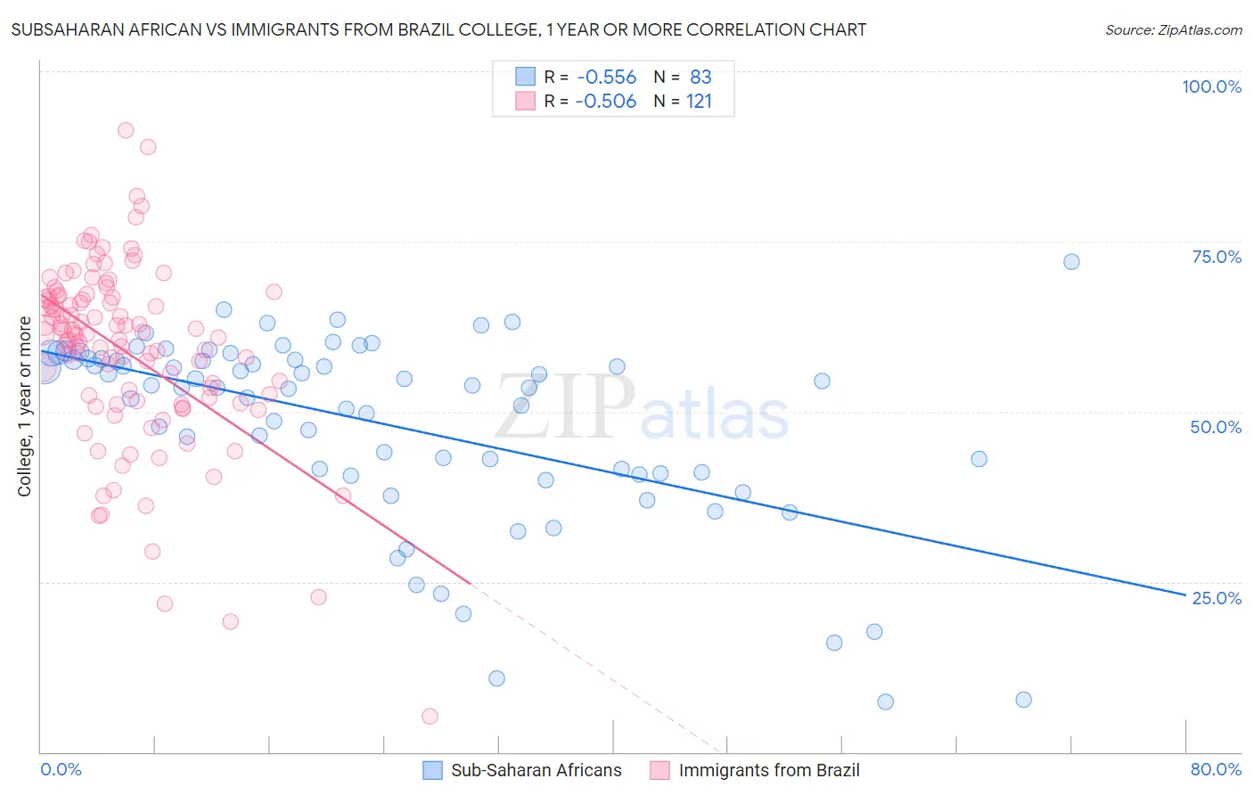 Subsaharan African vs Immigrants from Brazil College, 1 year or more