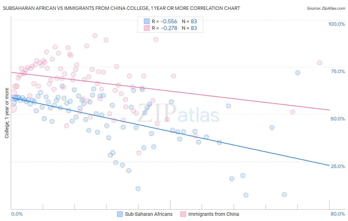 Subsaharan African vs Immigrants from China College, 1 year or more