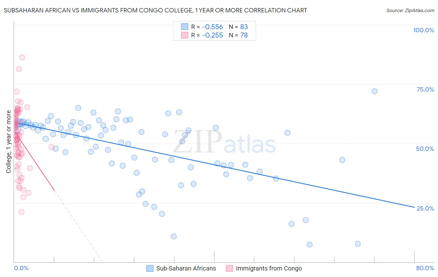 Subsaharan African vs Immigrants from Congo College, 1 year or more