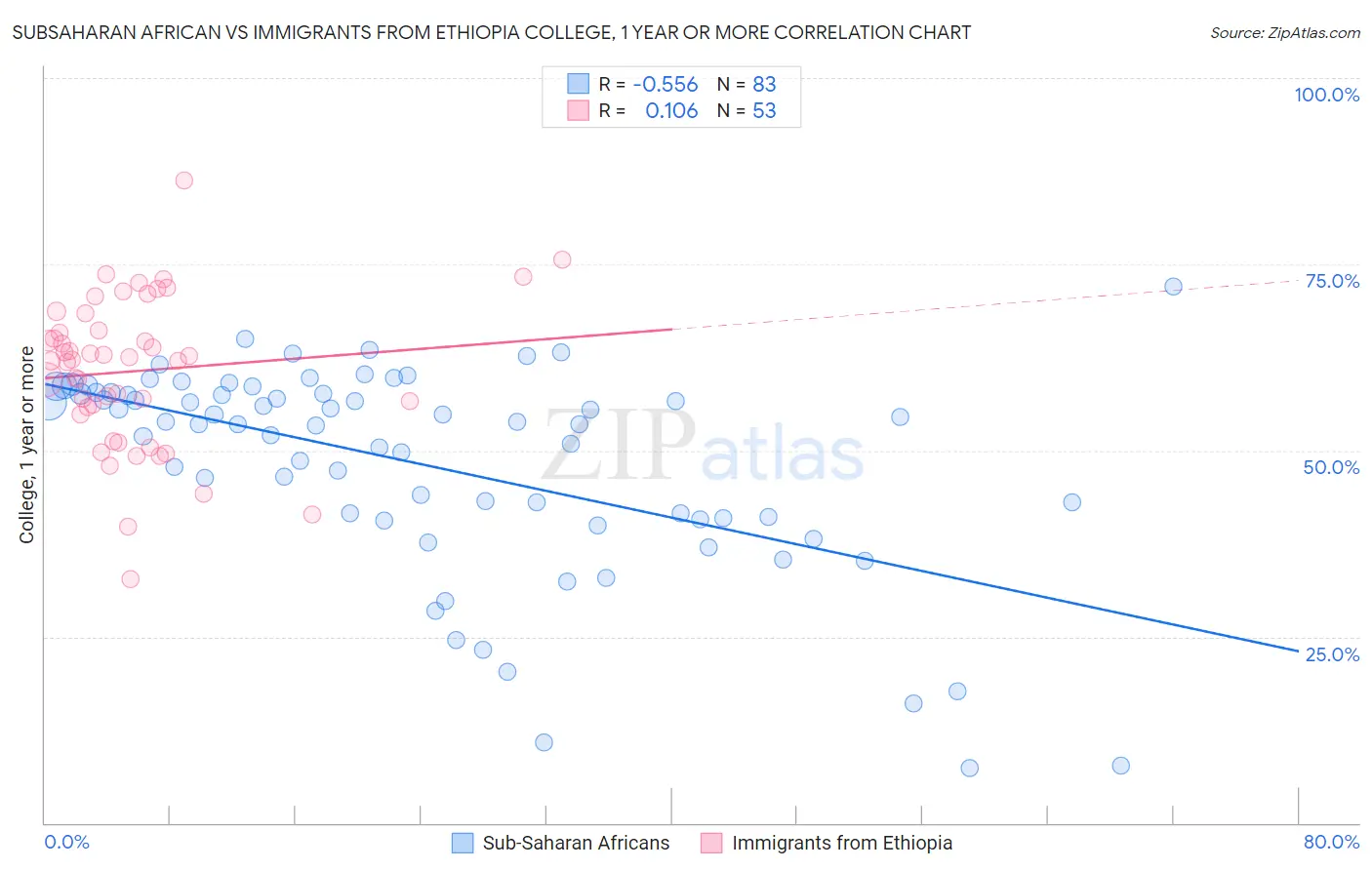 Subsaharan African vs Immigrants from Ethiopia College, 1 year or more