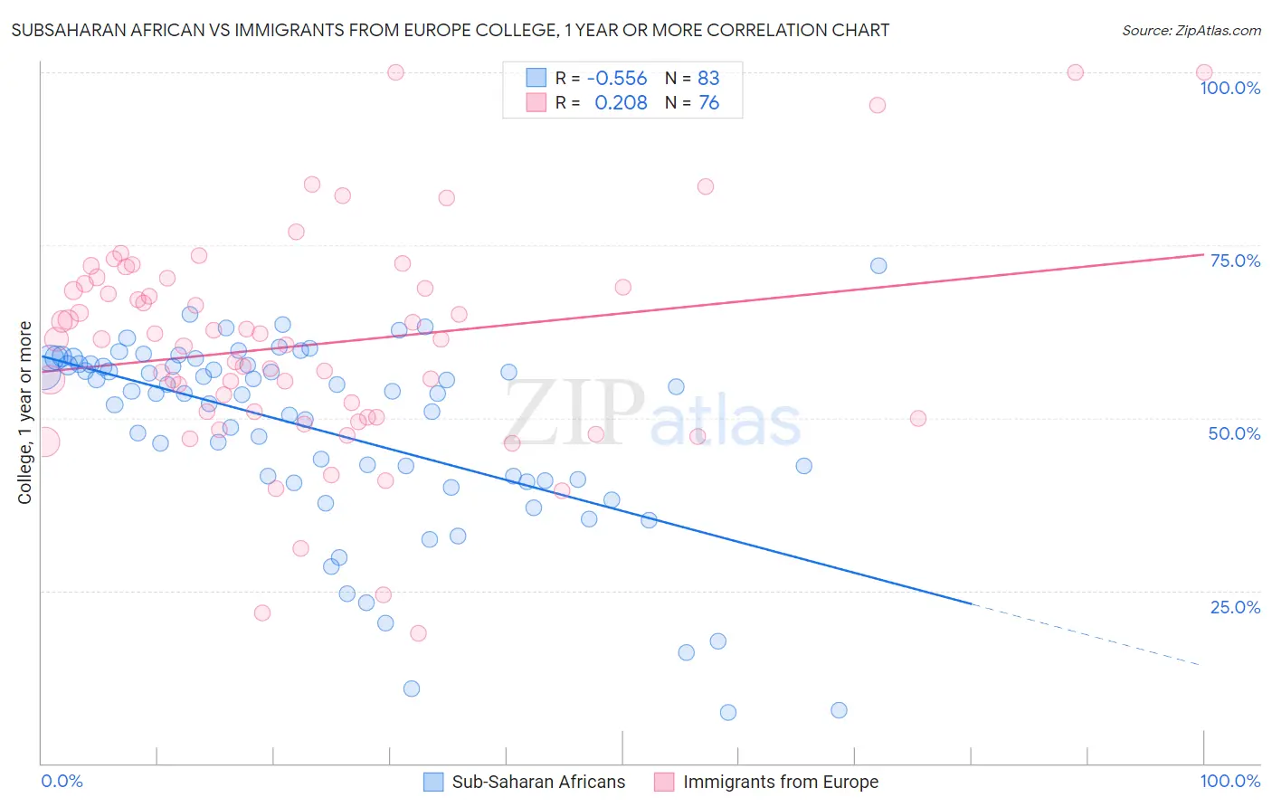 Subsaharan African vs Immigrants from Europe College, 1 year or more