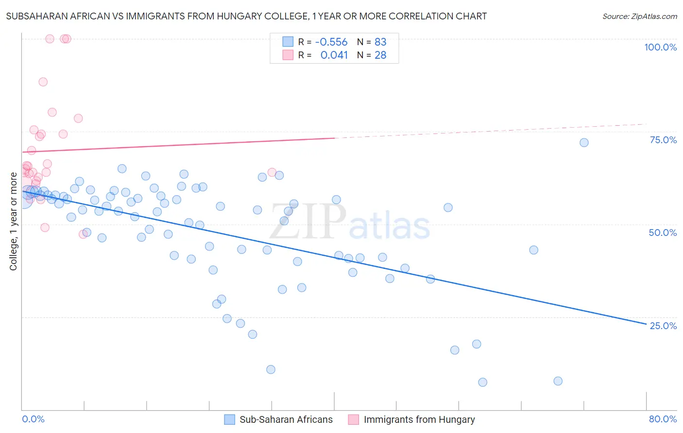 Subsaharan African vs Immigrants from Hungary College, 1 year or more
