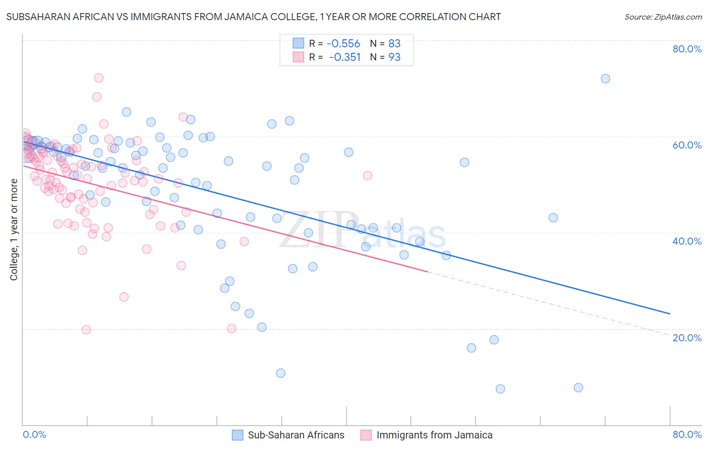 Subsaharan African vs Immigrants from Jamaica College, 1 year or more